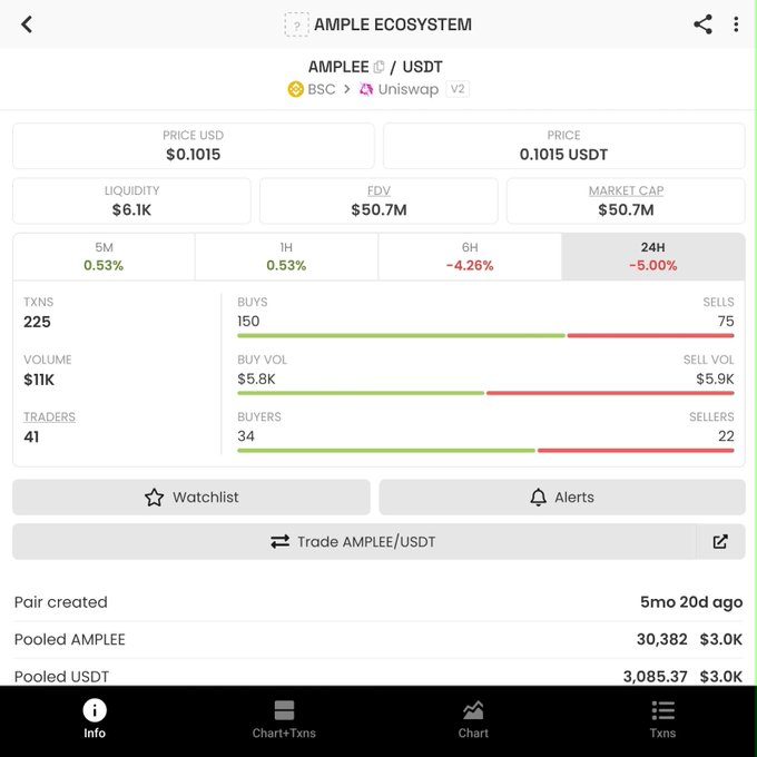 Mobile screenshot of the AMPLEE/USDT cryptocurrency market pair with $0.1015 price, $50.7M market cap, showing 225 transactions and 41 traders on DEX tools.