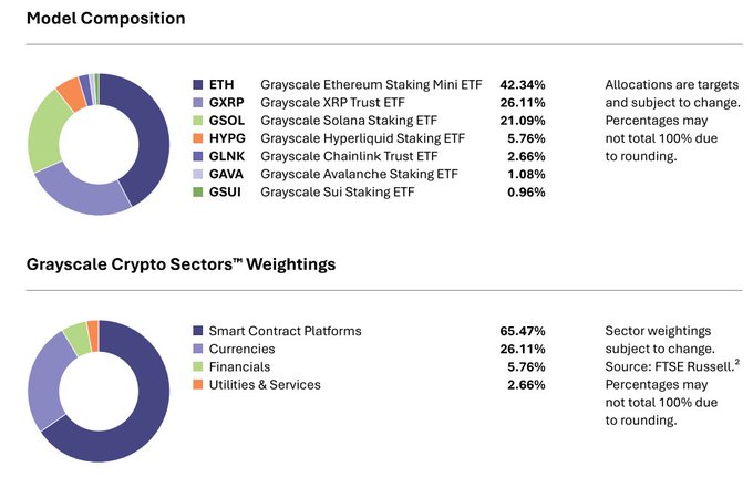 An infographic displaying 'Model Composition' with a pie chart showing allocations to various Grayscale ETFs including ETH (42.34%), GXRP (26.11%), GSOL (21.09%), HYPG (5.76%), GLNK (2.66%), GAVA (1.08%), and GSUI (0.96%), plus a 'Grayscale Crypto Sectors Weightings' chart showing Smart Contract Platforms at 65.47%.