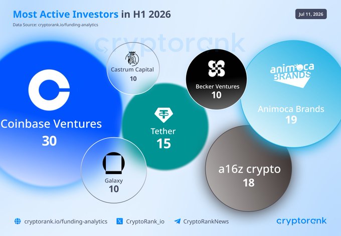 The image is a bubble chart titled "Most Active Investors in H1 2026" showing Coinbase Ventures leading with 30 deals, followed by Animoca Brands (19), a16z crypto (18), Tether (15), Castrum Capital (10), Becker Ventures (10), and Galaxy (10), which visually reinforces the post's ranking of crypto investment activity by deal count.
