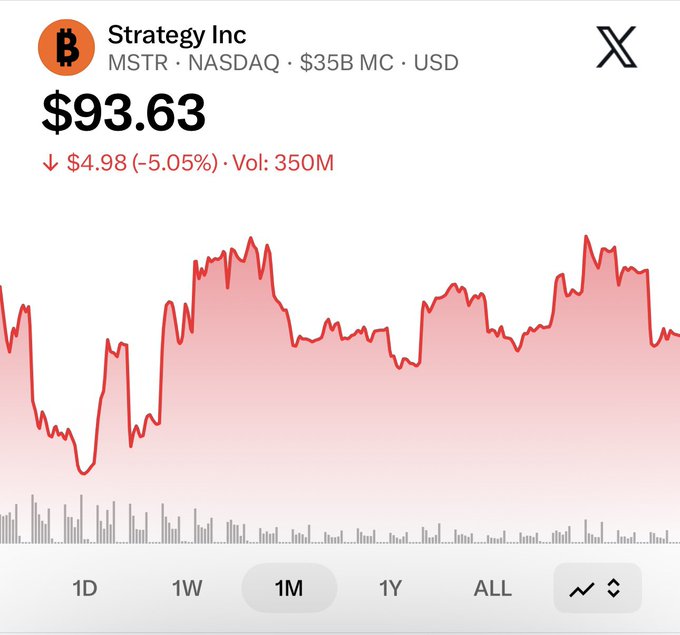A stock chart showing Strategy Inc (MSTR) trading at $93.63, down 5.05% (-$4.98) on a $35B market cap, illustrates the leveraged volatility investors accept when betting on Bitcoin through MSTR rather than holding BTC directly. The sharp price swings visible over the 1-month view reinforce the post's point that MSTR acts as a high-beta proxy for Bitcoin sentiment.