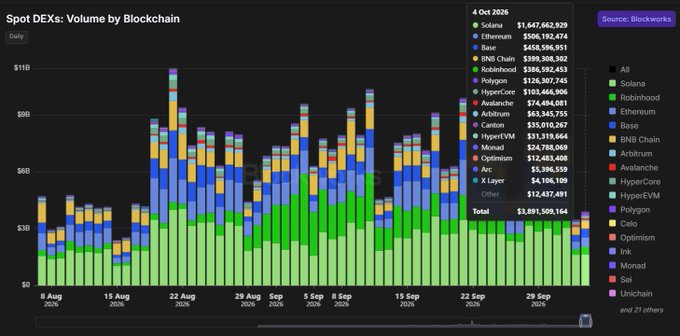 A stacked bar chart titled 'Spot DEXs: Volume by Blockchain' from Blockswork, showing daily trading volumes across multiple blockchains from early August to early October 2026, with a legend including Solana, Robinhood, Ethereum, and others.