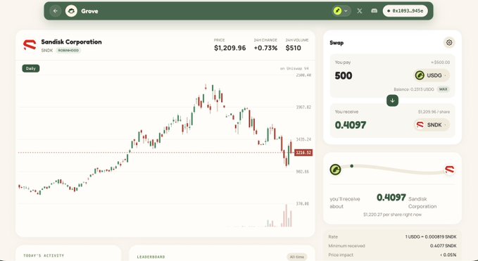 The image shows the MonkeyHood Grove Swap interface where users can swap USDC for Sandisk Corporation (SNDK) shares at $1,209.96 per share, with 500 USDC yielding approximately 0.4097 SNDK. The screen displays a price chart, a swap panel with a conversion rate of 1 USDC = 0.000819 SNDK, and indicators for points impact, tying into the post's mention of the platform's simple UI and points system for RWA swaps.