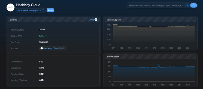 The image shows the HashKey Cloud validator dashboard on a blockchain explorer, displaying a total stake of 26.0M with a 1.5% staking APR, 750 MIST gas price, and performance metrics across rewards per epoch and staked epoch graphs from 1167 to 1241. The post directs viewers to @HashKey Cloud, which corresponds to the validator prominently featured at the top of this statistics page.