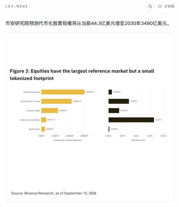 A Binance Research chart (as of September 15, 2026) showing the underlying market reference and indicative PAR (tokenized footprint) across asset classes, with Stocks & Equities at US$110.5T but only 0.0025% tokenized, Bond & MMF Funds at US$506.7T with 0.0149%, Private Credit at US$19.5T with 0.0076%, and Gold & Commodities at US$57.6T with the largest tokenized share at 0.033%. The image supports the post's point that tokenized equities, despite rapid expansion, still represent only a tiny slice of the massive global stock market, suggesting major growth potential on platforms like Binance and BNB Chain.