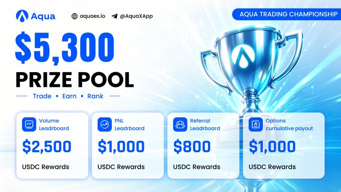 A promotional graphic for the Aqua Trading Championship with a $5,300 USDC prize pool split across Volume, PNL, Referral, and Options leaderboards.