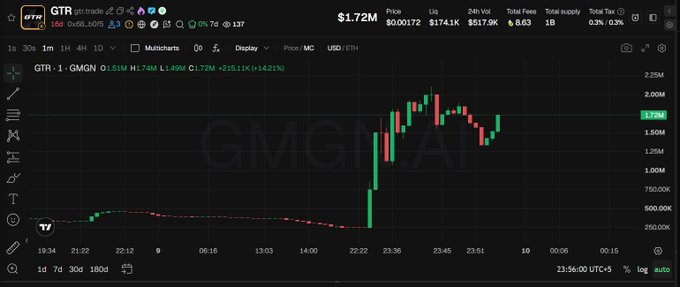 A candlestick chart on a crypto trading platform displays $GTR (GTR/USDT on GMGN) showing a sharp price spike from around $0.001170 to $0.001172, with a 14.21% gain and high of $1.74M, corresponding to the user's recent purchase noted in the post.