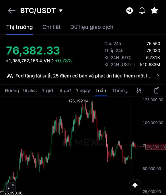 A cryptocurrency trading app screenshot showing BTC/USDT price at 76,382.33 VND (1,985,762,163.4), up 0.78%, with a weekly candlestick chart displayed.