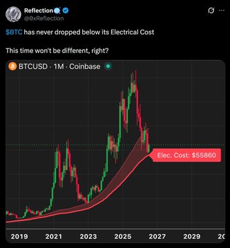 A tweet by Reflection (@thereflction) showing a BTCUSD chart with the caption '$BTC has never dropped below its Electrical Cost. This time won't be different, right?' highlighting an 'Elec. Cost: $55860' line.