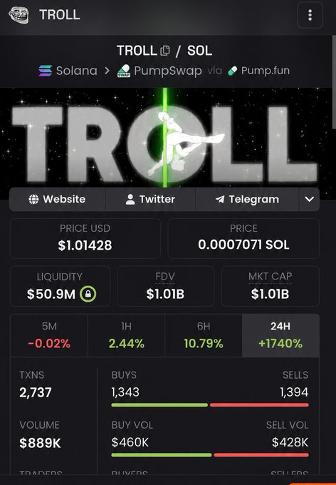 A cryptocurrency dashboard for the 'TROLL' token on the Solana network via PumpSwap shows a price of $1.01428 (0.0007071 SOL) and a market cap of $1.01B. The token has seen a 24-hour price increase of +17.40% with 2,737 transactions and a trading volume of $889K.