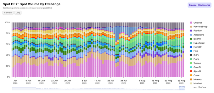 A stacked area chart from Blockworks displays "Spot DEX: Spot Volume by Exchange" with total trading volume indexed and rebased at 100% on 2024/05/31, tracking the daily market share of various decentralized exchanges including Uniswap, PancakeSwap, Raydium, Aerodrome, BisonFi, Hyperliquid, HumidiFi, Fluid, SolFi, Pump, Tessera, GoonFi, AlphaQ, Curve, Meteora, and Manifest from late May through August. The visualization illustrates AerodromeFi's declining market share (shown in light blue) dropping from roughly 10% to 5%, reflecting a 50% decrease over three months amid growing competition from other DEXs.