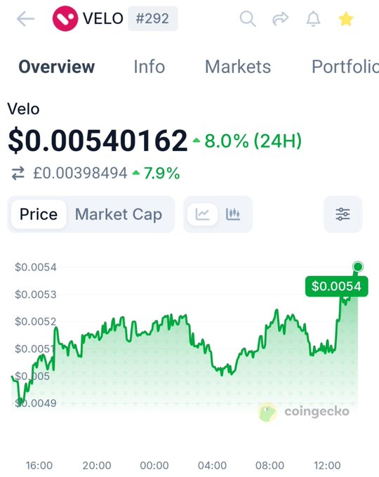 A CoinGecko price chart for VELO (#292) shows the token trading at $0.00540162, up 8.0% in 24 hours (£0.00398494, +7.9%), with the price hovering just below $0.0054 and showing a sharp upward spike at the end of the displayed period—visually supporting the post's claim that VELO is attempting to push toward its 50-week EMA resistance near $0.0057.