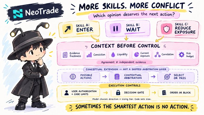 infographic for NeoTrade featuring a chibi character in a suit and hat, explaining trading skills with sections on 'Context Before Control' and 'Execution Controls', titled 'More Skills. More Conflict'.