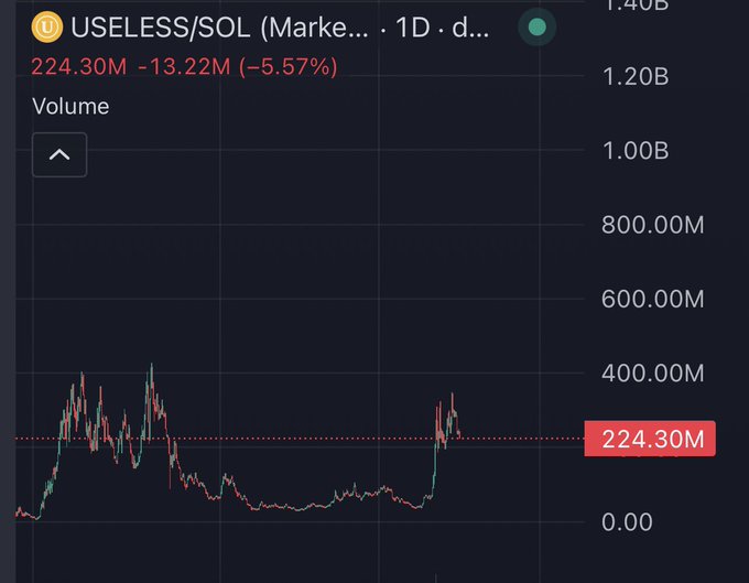 a trading chart screenshot for the USELESS/SOL memecoin pair showing 1D candlestick data with current volume at 224.30M, down -13.22M (-5.57%).