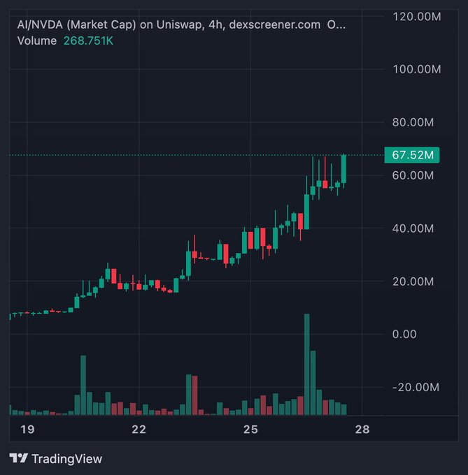 A TradingView candlestick chart showing AI/NVDA (Market Cap) on Uniswap, 4h timeframe, with current value at 67.52M and volume of 268.751K.