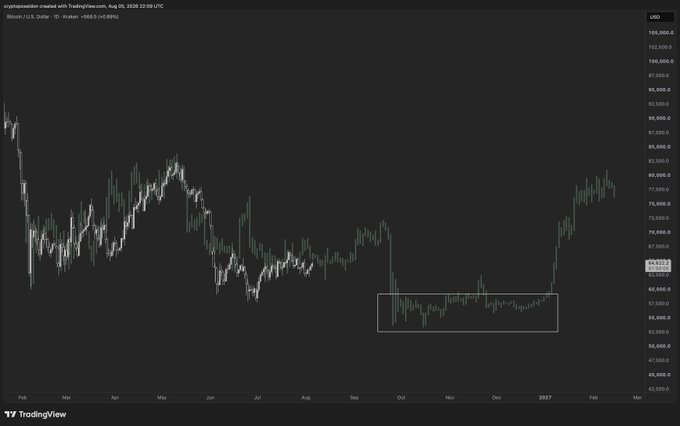 A TradingView candlestick chart of Bitcoin (BTC/USD) on a daily timeframe displays a boxed range between approximately $60,000 and $70,000, visually supporting the post's prediction of BTC consolidating in this zone before a potential further drop.