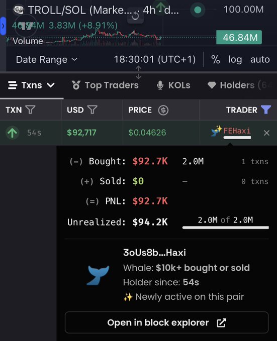 A crypto trading interface displays a transaction for the TROLL/SOL pair showing wallet "FEHaxi" (3oUs8b...Haxi) bought $92.7K worth of $TROLL tokens at $0.04626 per token 54 seconds prior, resulting in an unrealized gain of $94.2K, confirming the post's claim of a significant $92,700 purchase of $troll.