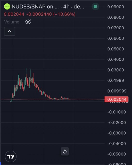 A TradingView chart of $NUDES/SNAP shows a sharp decline from a peak of ~0.03 to 0.002044, down 10.66%, illustrating the volatility and steep drop of the token the poster is accumulating toward their 10M market cap target.