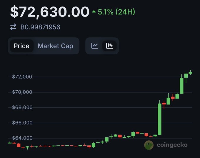 A cryptocurrency price chart from CoinGecko showing a price of $72,630.00, up 5.1% in 24 hours, with a BTC conversion rate of ₿0.99871956 and a bullish upward trend.
