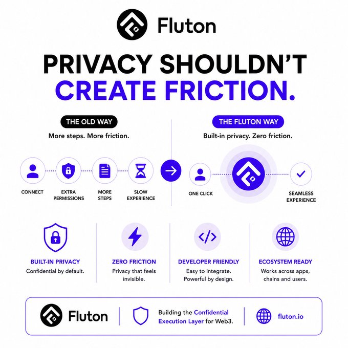 This Fluton infographic contrasts "The Old Way" (multiple steps: connect, extra permissions, more steps, slow experience) with "The Fluton Way" (one click, seamless experience), under the headline "Privacy Shouldn't Create Friction." It visually supports the post's message by illustrating how Fluton solves Web3's privacy-versus-usability tradeoff through built-in privacy, zero friction, developer-friendly integration, and ecosystem readiness—reinforcing the tagline "Building the Confidential Execution Layer for Web3" at fluton.io.