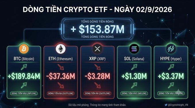 A Vietnamese crypto ETF infographic dated 02/9/2026 showing a total net flow of +$153.87M, with individual inflows/outflows for BTC (+$189.84M), ETH (-$37.36M), XRP (-$3.28M), SOL (+$1.30M), and HYPE (+$3.37M), credited to @CryptoInsight_VN.