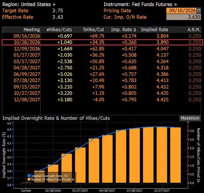 The image displays Fed Funds Futures pricing data as of 09/10/2026 for the United States, showing a target rate of 3.75% and effective rate of 3.63%, with a table and chart of implied rates and hike/cut probabilities across upcoming FOMC meetings. The highlighted 09/16/2026 meeting row confirms the post's claim, showing a 69.7% probability of a +0.697 hike priced in, implying a rate increase of 0.174% to 3.804%.
