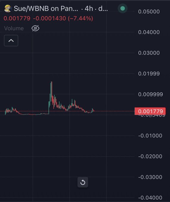 A candlestick price chart for the $Sue/WBNB trading pair on PancakeSwap, showing a current price of 0.001779 with a 7.44% decline over the past 4 hours, with visible volatility spikes near 0.01000 before settling into a flat range around the current price—aligning with the poster's hope that the token stays in this lower range longer before adding to their position.