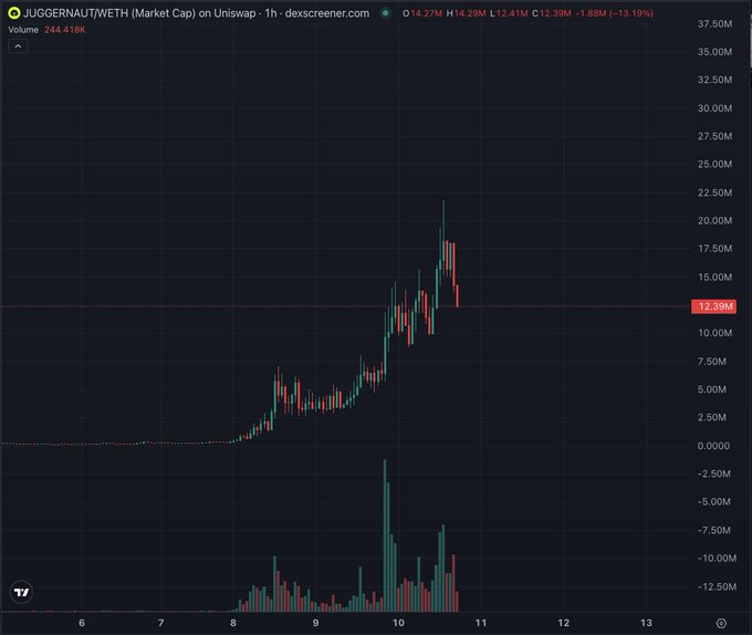 A Dexscreener chart shows the JUGGERNAUT/WETH pair on Uniswap with a market cap of 14.27M, currently down 13.19% to 12.38M after a sharp rally peaking near 22.5M around token day 10.5. The post frames this pullback as a "perfect entry" opportunity, suggesting the token's thesis ties to Vlad Tenev's favorite meme and anticipating potential future engagement from him.
