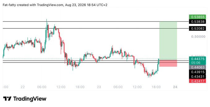 A TradingView candlestick chart for "$BTW" shows price action hovering near the 0.44 support zone with a potential long setup marked by a green box targeting 0.53, aligning with the post's plan to long if the 0.44 level holds.