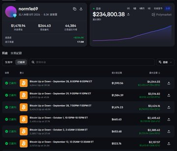 A portfolio dashboard from PolyMarket shows a user 'normle69' with total assets of $1,475.94 and a separate chart showing $234,800.38, along with a list of various Bitcoin price prediction trades.