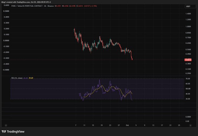 A TradingView chart for PONG / TetherUS perpetual contract on BingX, showing a 4-hour timeframe with an RSI indicator at 39.69 and a current price around 0.4214, depicting a downward trend.