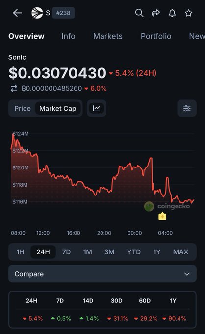 The image shows a cell phone screen with an overview of the Cryptocurrency trading app called "Sonic". The summary highlights that the CoinGecko cryptocurrency token is down 90% in value over the last 1 year, indicating a bear market situation. The user can see a chart showing how the token's value has decreased during this period and it was priced at $0.037040 when the analysis took place. Additionally, there are some statistics about the trading app itself, such as its ranking on the App Store and a comparison to other similar apps.