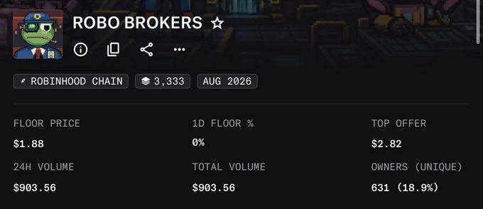 The image shows a digital marketplace listing for the "ROBO BROKERS" NFT collection on the Robinhood Chain, featuring 3,333 items with a floor price of $1.88, top offer of $2.82, and 24H volume of $903.56, reflecting the recent secondary market activity mentioned in the post. The post supports the project by @stablemark_, highlighting its strong early trading volume.