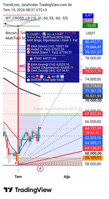 A TradingView chart screenshot of Bitcoin/USDT (BTCUSDT) on a 1-hour timeframe, dated July 15, 2026, displaying the "MultiTool SOTA Elite" indicator overlay with key technical levels including EMA values, Fibonacci targets (64721.99), and price action ranging around 64,000–80,000 USDT. The chart features trend lines, colored moving averages, and a buy signal annotation highlighting the #btcusdt #MultiToolSOTAElite trading setup.