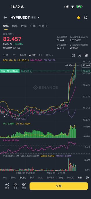 A Binance mobile app screenshot showing the HYPE/USDT perpetual contract chart at $82.457 (+13.78%), with the price breaking out from a Bollinger Band squeeze to a new 24-hour high of $82.464, accompanied by surging volume of 1.19M and RSI(14) at 82.254—visually capturing the explosive momentum that prompted the post's emphatic excitement about the trade.