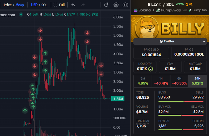 A crypto trading chart for the Solana-based memecoin BILLY (ticker: $BILLY) shows a dramatic price decline from a peak near 6.00M market cap down to 1.57M, with on-chain stats indicating heavy selling pressure—29,972 sells vs 38,953 buys, and a 40.41% drop in the 1H. This sharp downtrend visualizes the post-claim that trader @_fox09 exited his BILLY position, realizing approximately $27.27K in profit before or amid the dump.