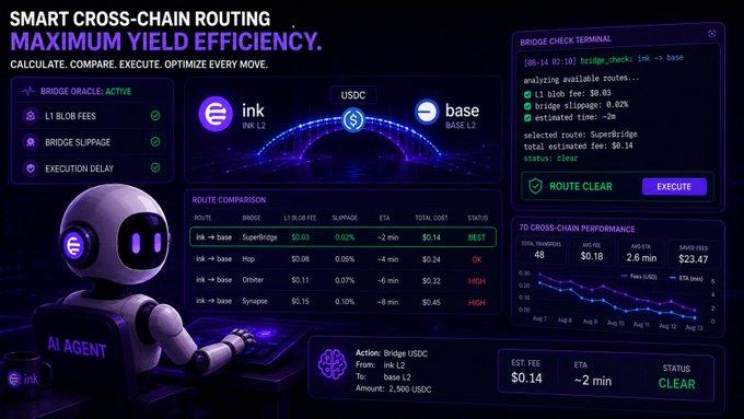 A dark-themed digital interface titled "SMART CROSS-CHAIN ROUTING MAXIMUM YIELD EFFICIENCY" features an AI agent robot and detailed bridge routing data between ink L2 and base L2.