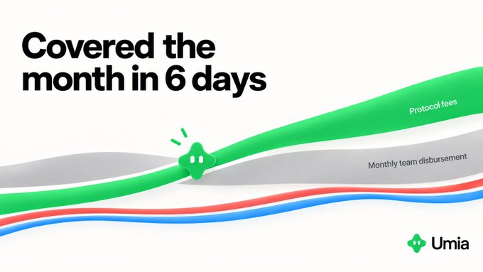 A promotional image by Umia titled "Covered the month in 6 days," featuring a green ribbon representing protocol fees crossing above a gray ribbon labeled "Monthly team disbursement," visually illustrating how the project quickly surpassed its monthly team costs in revenue shortly after launch.