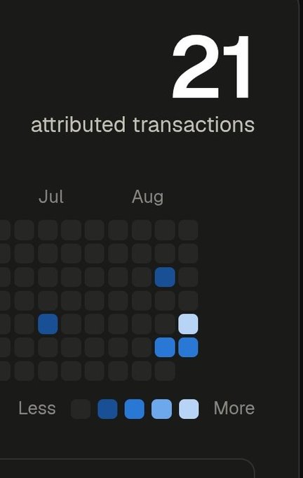 A dark-themed interface displays "21 attributed transactions" with a contribution-style grid of squares in shades of blue across July and August, illustrating the user's realization about their transaction count while building on basedapps. The heatmap squares represent varying activity levels, with a legend from "Less" to "More" at the bottom.