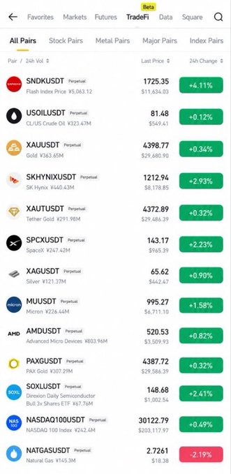 A cryptocurrency trading app showing the TradeFi tab with various perpetual pairs and their 24h changes, including SNDKUSDT (+4.11%), XAUUSDT (Gold +0.34%), BTC, and SOXLUSDT (+2.41%).