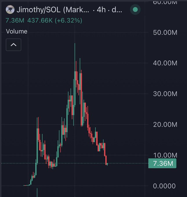 The image shows a trading chart for "Jimothy/SOL" on a 4-hour timeframe, displaying a dramatic price spike from near zero to a peak around 45M, followed by a steep decline back down to 7.36M with a 24-hour volume of 437.66K (+6.32%). This visual perfectly illustrates the post's uncertainty—showing the token's massive pump-and-dump cycle, making it ambiguous whether the current low represents a recovery bottom or the final collapse.