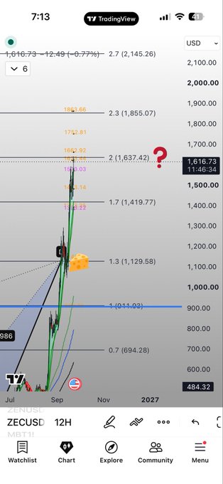 A TradingView mobile chart screenshot shows gold (ZECUSD) price action with Fibonacci levels, displaying a current price of 1,616.79 and a red question mark drawn next to the chart.