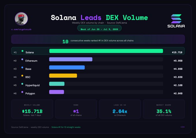 An infographic titled "Solana Leads DEX Volume" shows weekly DEX volume rankings from June 30 - July 5, 2025, with Solana at #1 with $15.71B, followed by Ethereum ($5.95B), Base ($4.89B), BSC ($3.83B), Hyperliquid ($2.10B), and Polygon ($2.04B), giving Solana a 35.1% market share and a 2.64x lead over Ethereum. This visualizes the post's claim of Solana's dominance in DEX trading, marking 10 consecutive weeks at the top across all chains.
