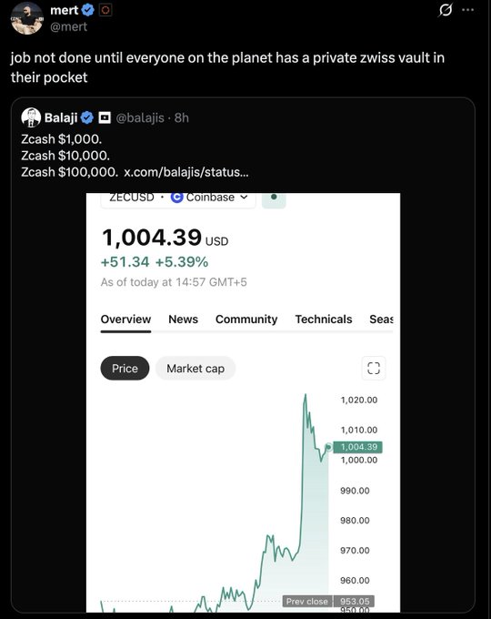 Screenshot of a tweet from @balajis titled 'Zcash $1,000. Zcash $10,000. Zcash $100,000' with a Coinbase chart showing ZECUSD at $1,004.39 USD (+5.39%), quoted by @mert saying the job isn't done until everyone has a private zwiss vault.