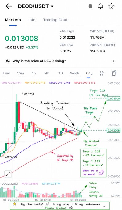 A trading chart of DEOD/USDT showing a current price of 0.013008 (+3.37%) with annotations highlighting a "Big Breakout Tomorrow" as price breaks an upward trendline, supported by a 60-day moving average, with targets set at 0.18 (+40% from here) and 0.24 (+1X), aligning with the post's bullish technical and fundamental outlook ahead of the July 6 staking launch and July 15 Agentic AI Platform release.