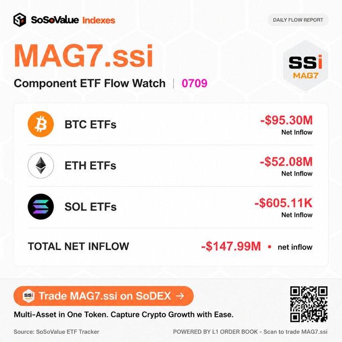 This image shows the Component ETF Flow Watch for MAG7.ssi on 07/09, detailing net inflows for BTC ETFs (-$95.30M), ETH ETFs (-$52.08M), and SOL ETFs (-$605.11K), totaling -$147.99M. The image directly supports the post by visualising the "Component ETF Flow Watch" and the respective net inflow figures for BTC, ETH, and SOL ETFs mentioned in the text.