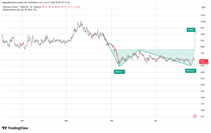 A TradingView chart from SirGhostBhattad showing Ethereum Classic (ETC/USDT) 4h chart with a Double Bottom pattern marked, showing targets and entry levels on Binance.