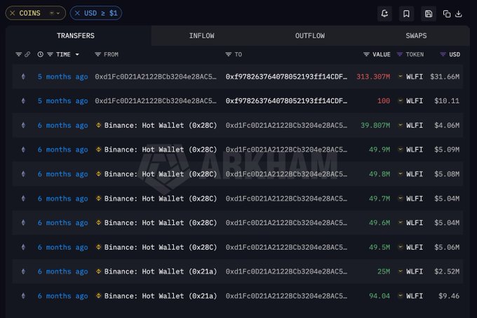 A cryptocurrency transaction tracking interface from Arkham showing transfers/inflows/outflows of WLFI tokens, with notable transactions including 313.307M WLFI ($31.66M) and 100 WLFI ($10.11), involving Binance Hot Wallets.