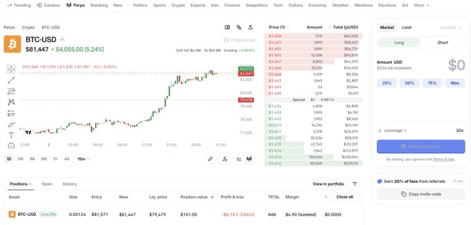 A trading interface on Polymarket shows a long position on BTC-USD at $81,447 with a 5.24% gain, reflecting the user's excitement about trying out the platform's perp trading features. The chart displays recent upward price movement of Bitcoin over the past 24 hours, supporting their bullish bet.