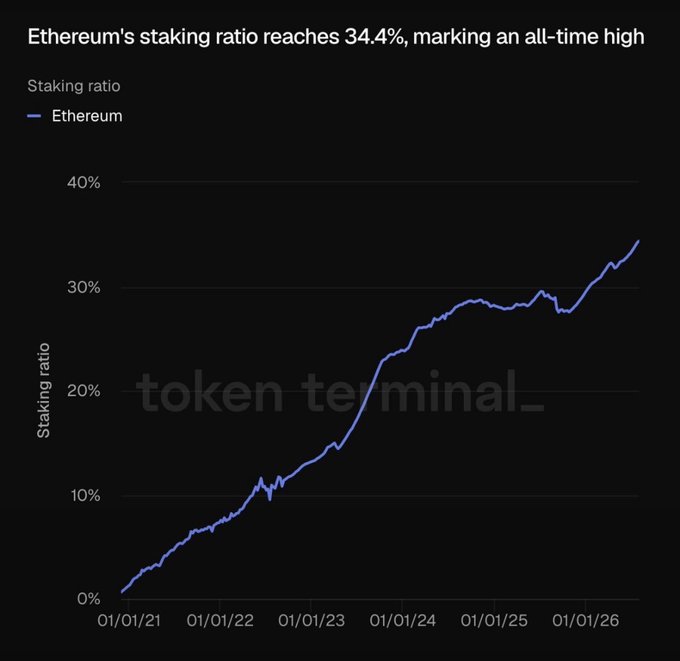 The image is a Token Terminal line chart titled "Ethereum's staking ratio reaches 34.4%, marking an all-time high," showing Ethereum's staking ratio climbing steadily from near 0% in early 2021 to 34.4% by 2026, with a notable surge over the past year that supports the post's claim about growing network security through increased ETH staking.