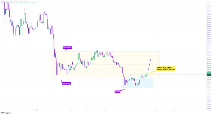 A TradingView candlestick chart of Ethereum (ETH/USD) from Coinbase shows the price reversing from February lows and breaking above the $1,820 range low resistance, with annotated zones marking "RANGE LOW," "RANGE HIGH," "RANGE CAP," and "SUPPORT," alongside a yellow note reading "RANGE RELOADED - ABOVE $1,820 BULLISH" and an arrow projecting a relief rally toward the range highs.